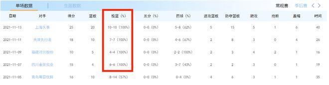 干了4场100%命中率！过去一周射的最准的男人，他到底靠的是什么？