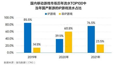 近年IP手游流水占比