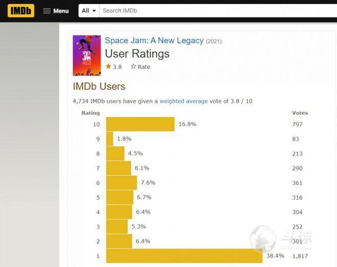 口碑不佳!勒布朗电影《空中大灌篮2》IMDB仅3.8分