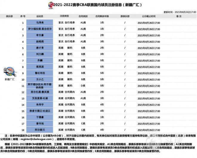 新疆男篮和7名球员完成续约 阿不都沙拉木5年顶薪