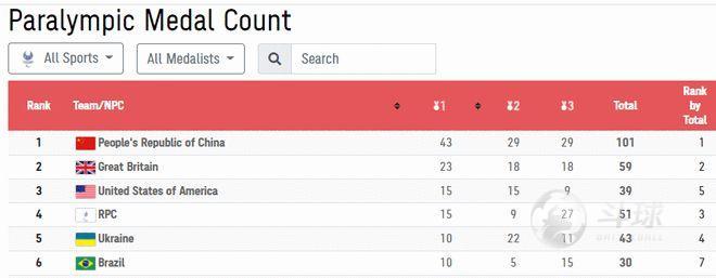 残奥奖牌过百!中国吊打英俄美 蝉联第一非奢望
