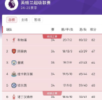 英超最新积分榜：曼城多赛一场暂列第3，领先切尔西4分